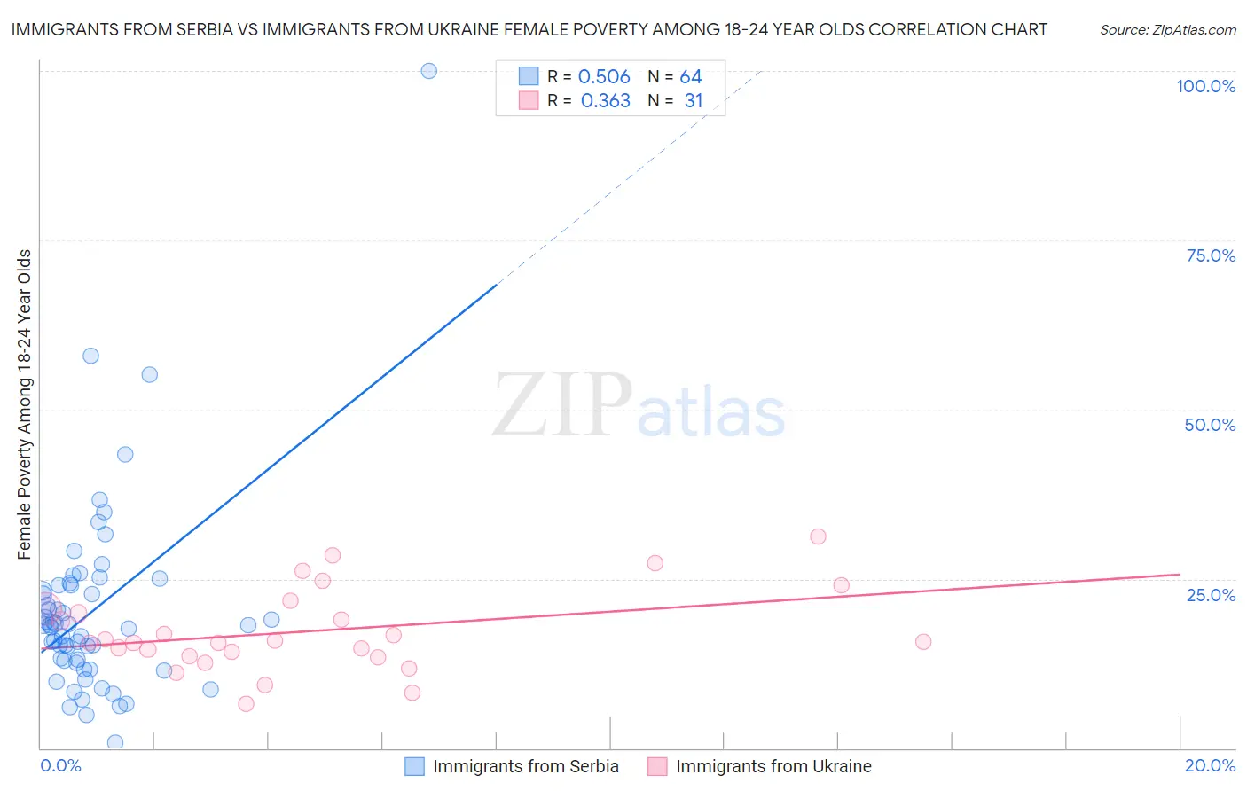 Immigrants from Serbia vs Immigrants from Ukraine Female Poverty Among 18-24 Year Olds