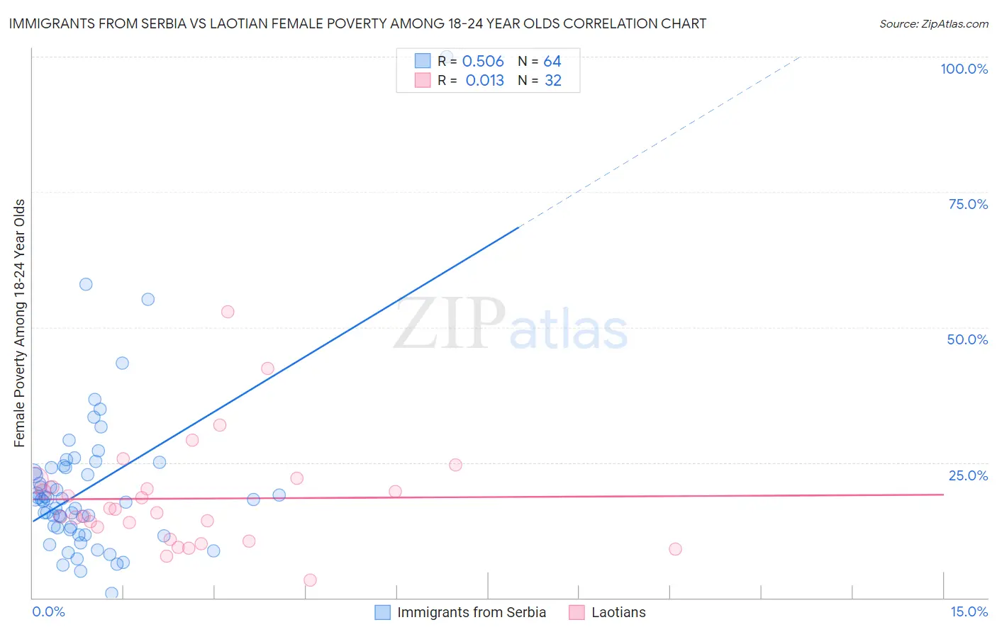 Immigrants from Serbia vs Laotian Female Poverty Among 18-24 Year Olds