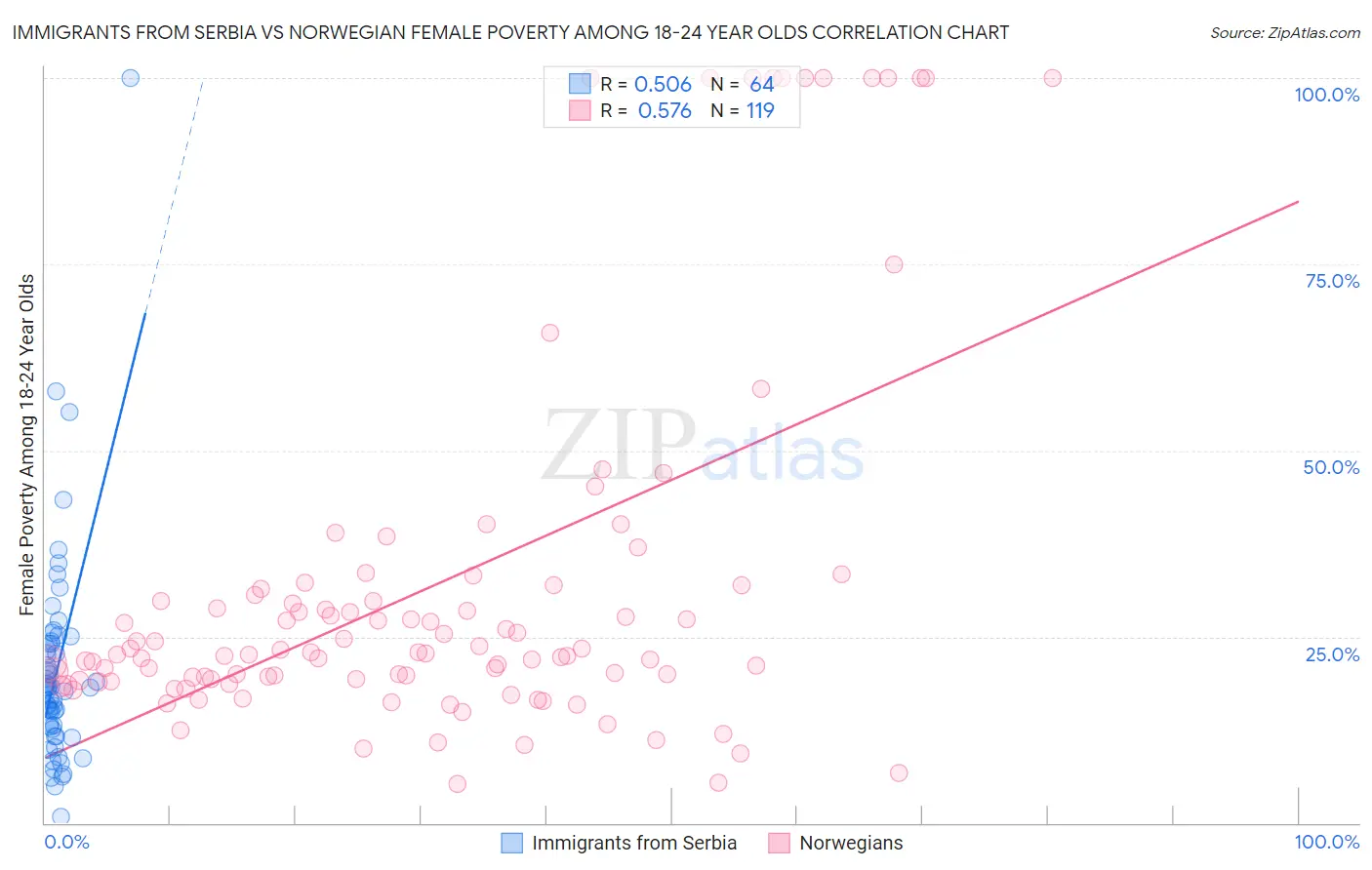 Immigrants from Serbia vs Norwegian Female Poverty Among 18-24 Year Olds