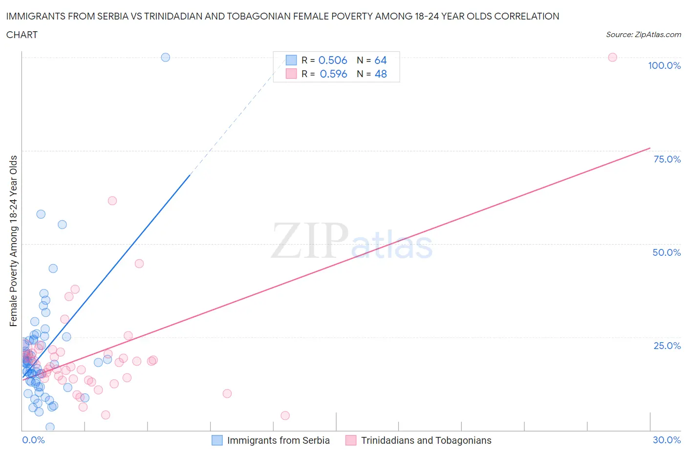 Immigrants from Serbia vs Trinidadian and Tobagonian Female Poverty Among 18-24 Year Olds