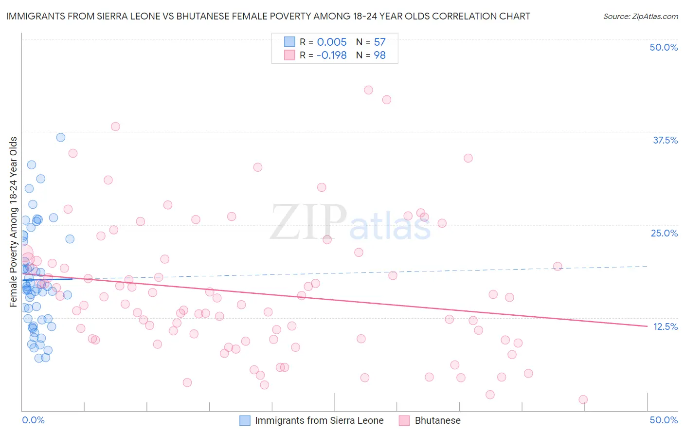 Immigrants from Sierra Leone vs Bhutanese Female Poverty Among 18-24 Year Olds