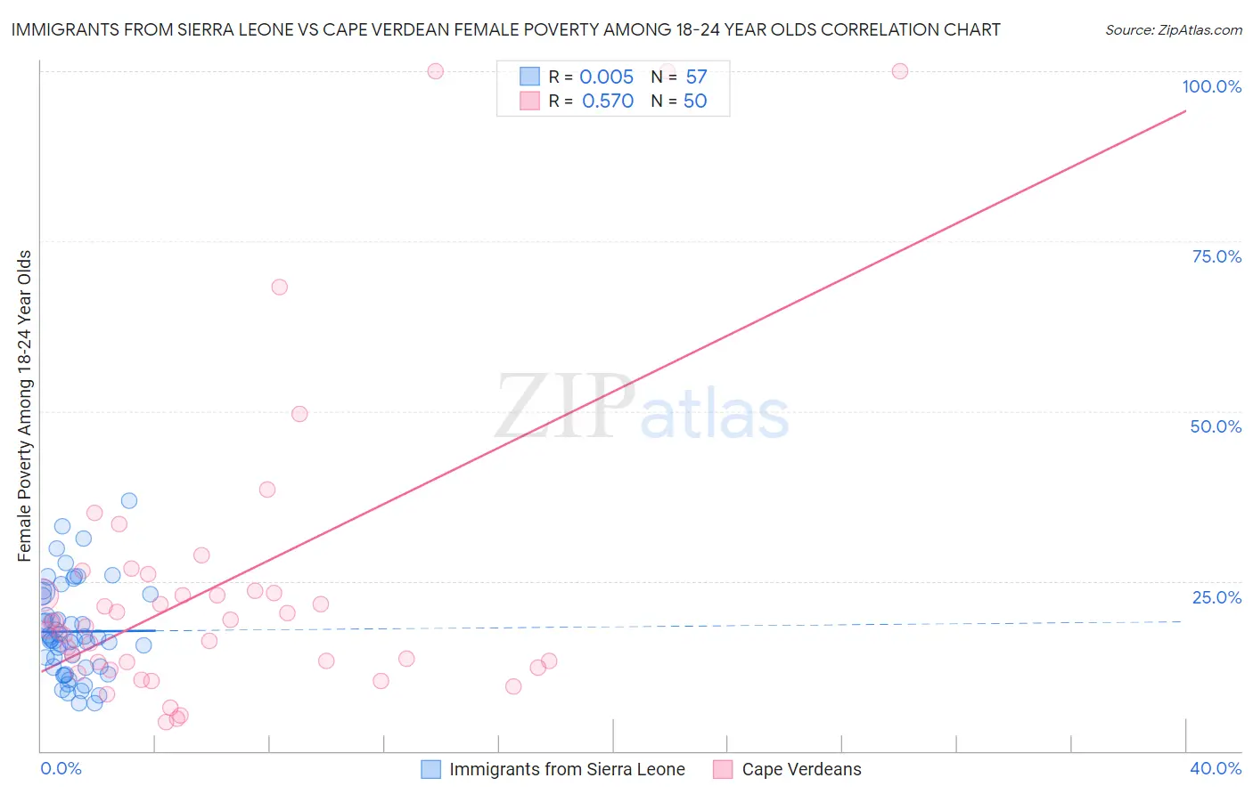 Immigrants from Sierra Leone vs Cape Verdean Female Poverty Among 18-24 Year Olds