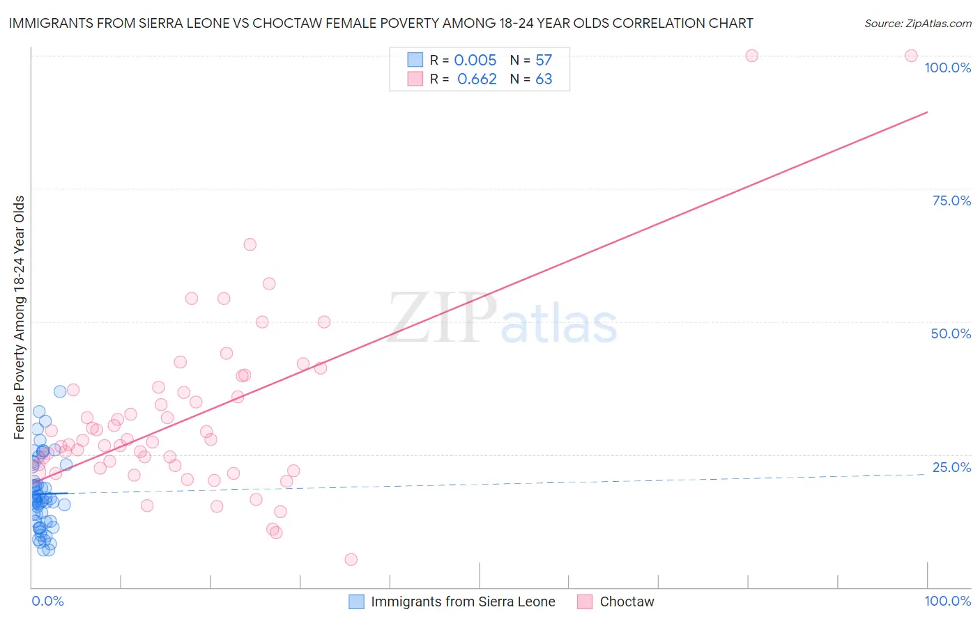 Immigrants from Sierra Leone vs Choctaw Female Poverty Among 18-24 Year Olds