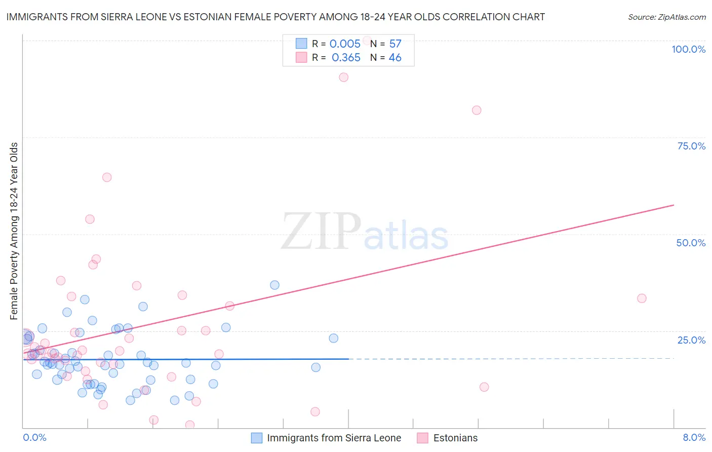 Immigrants from Sierra Leone vs Estonian Female Poverty Among 18-24 Year Olds