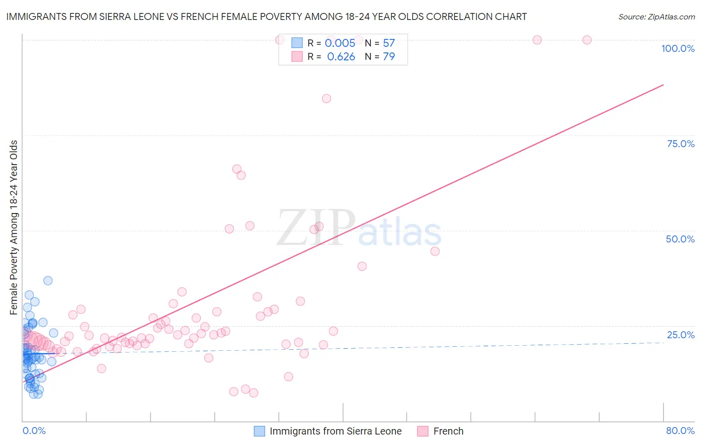 Immigrants from Sierra Leone vs French Female Poverty Among 18-24 Year Olds