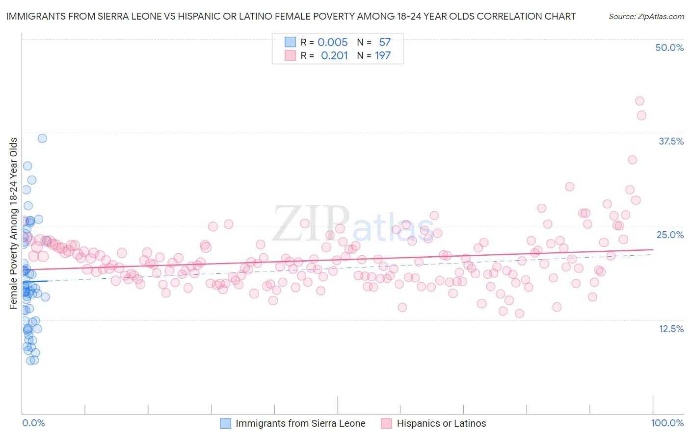 Immigrants from Sierra Leone vs Hispanic or Latino Female Poverty Among 18-24 Year Olds