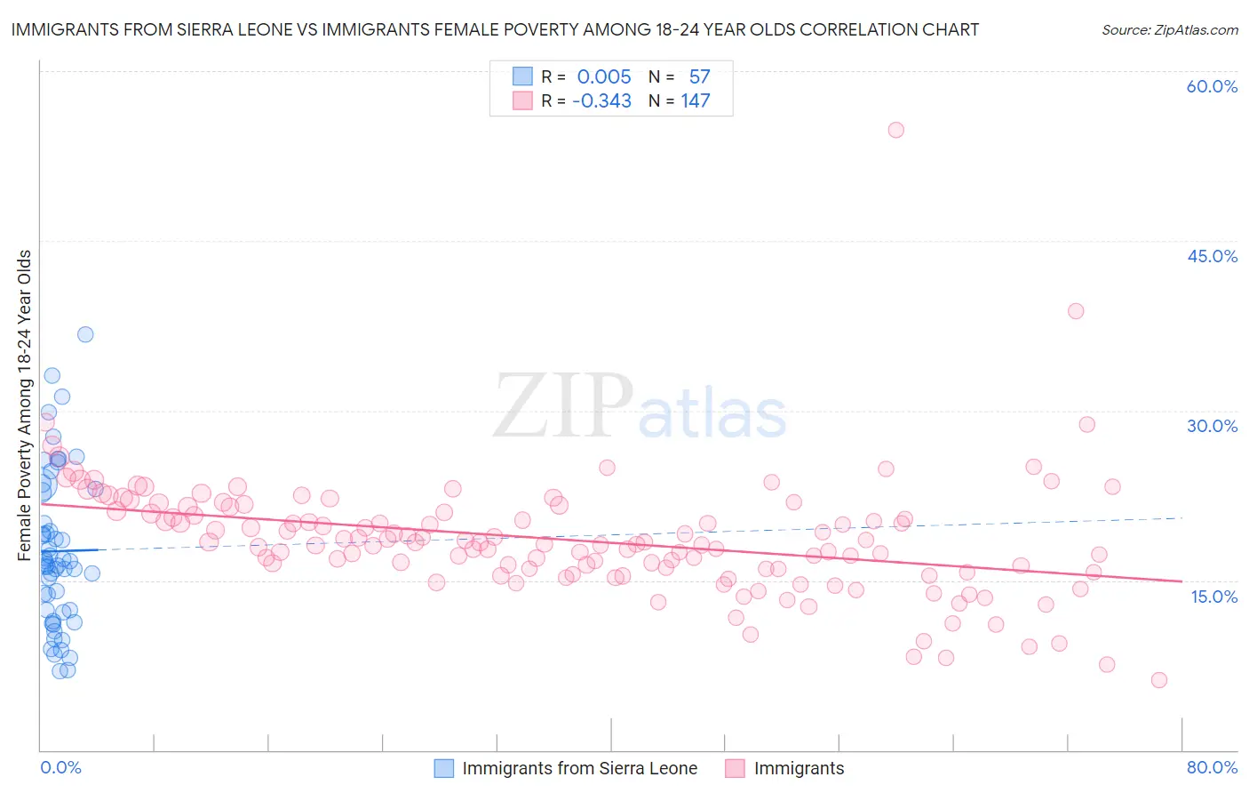 Immigrants from Sierra Leone vs Immigrants Female Poverty Among 18-24 Year Olds