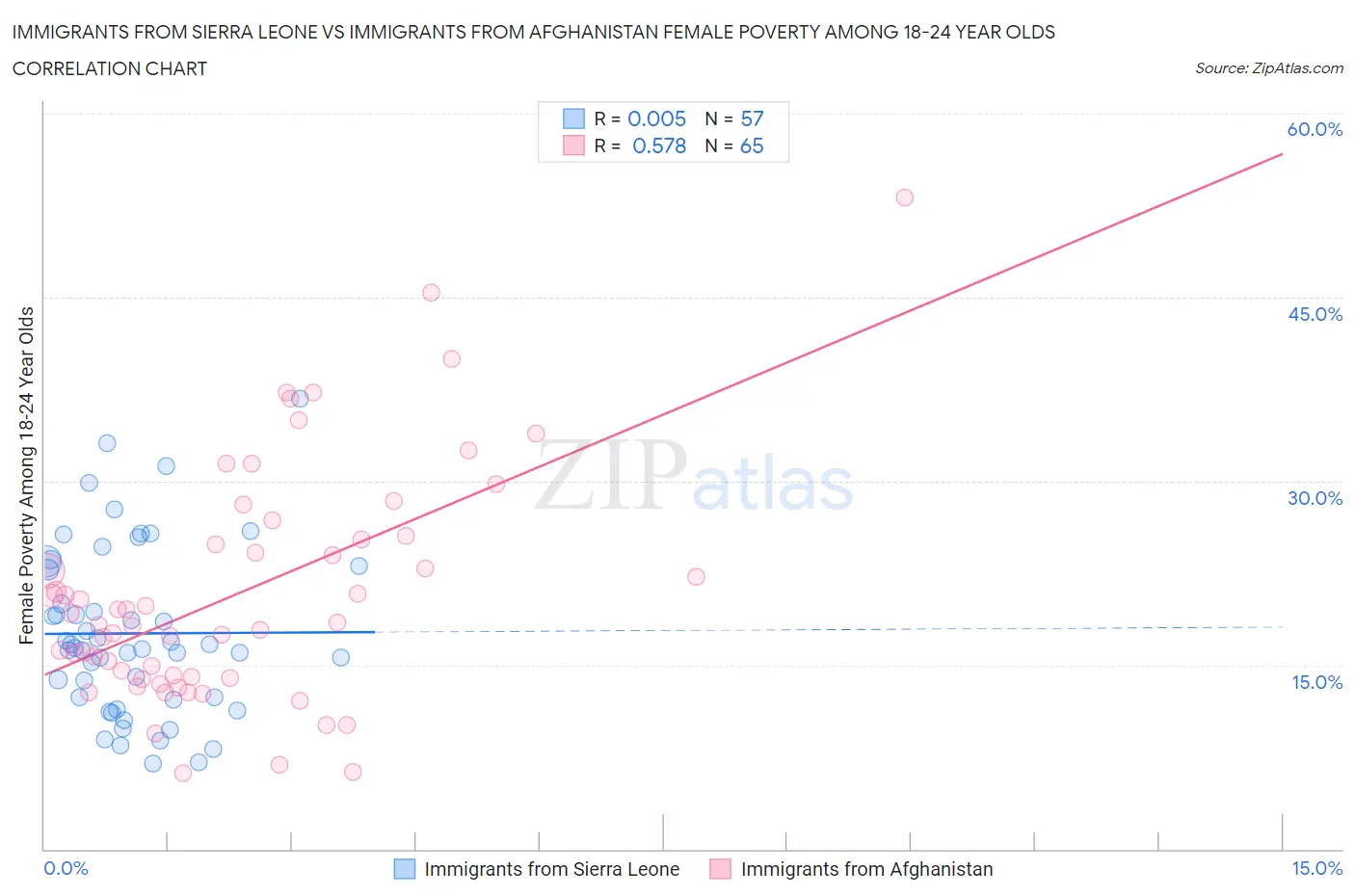 Immigrants from Sierra Leone vs Immigrants from Afghanistan Female Poverty Among 18-24 Year Olds