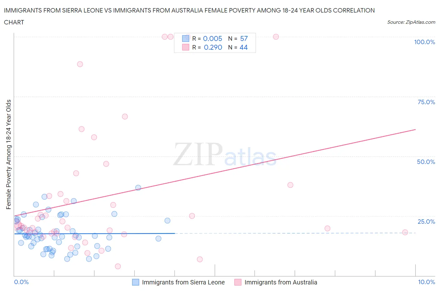 Immigrants from Sierra Leone vs Immigrants from Australia Female Poverty Among 18-24 Year Olds