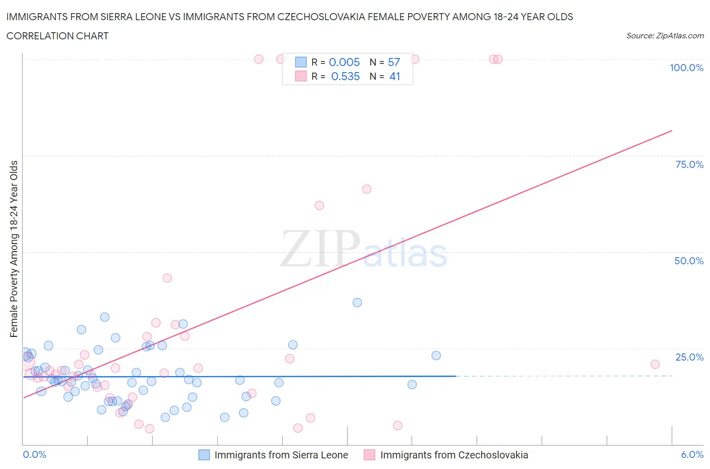 Immigrants from Sierra Leone vs Immigrants from Czechoslovakia Female Poverty Among 18-24 Year Olds