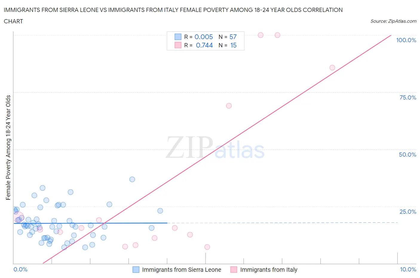 Immigrants from Sierra Leone vs Immigrants from Italy Female Poverty Among 18-24 Year Olds