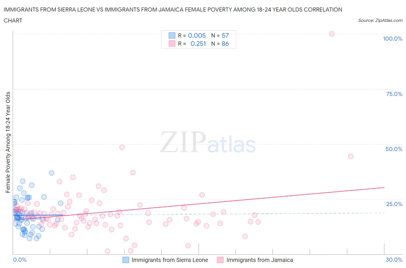 Immigrants from Sierra Leone vs Immigrants from Jamaica Female Poverty Among 18-24 Year Olds