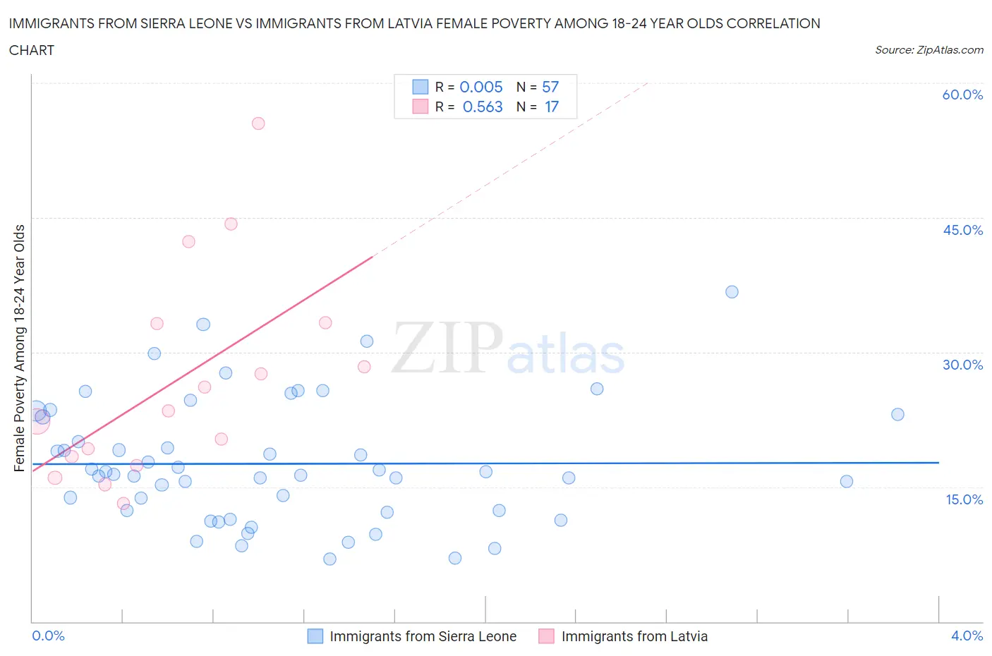 Immigrants from Sierra Leone vs Immigrants from Latvia Female Poverty Among 18-24 Year Olds