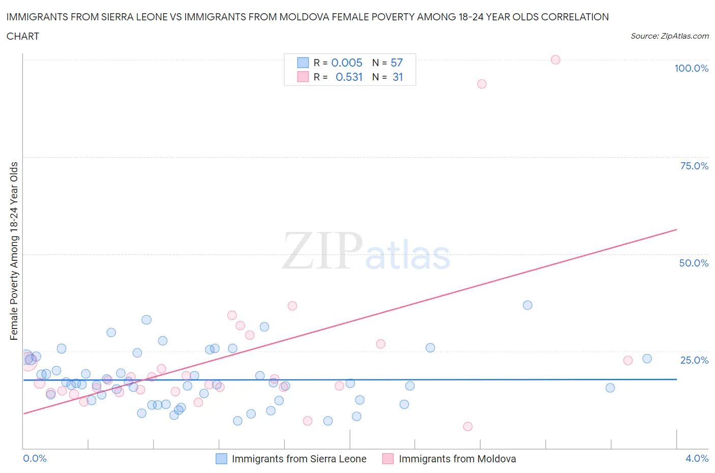 Immigrants from Sierra Leone vs Immigrants from Moldova Female Poverty Among 18-24 Year Olds