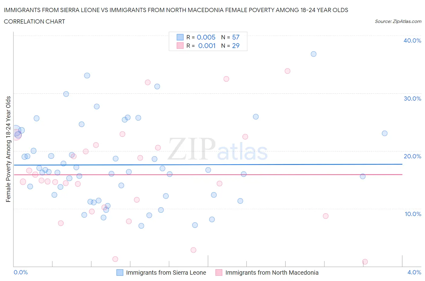 Immigrants from Sierra Leone vs Immigrants from North Macedonia Female Poverty Among 18-24 Year Olds