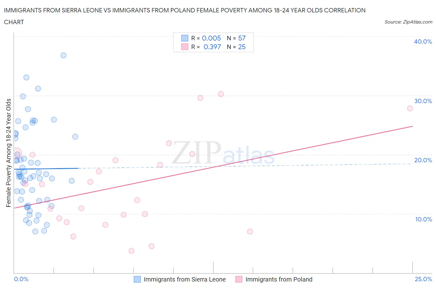 Immigrants from Sierra Leone vs Immigrants from Poland Female Poverty Among 18-24 Year Olds