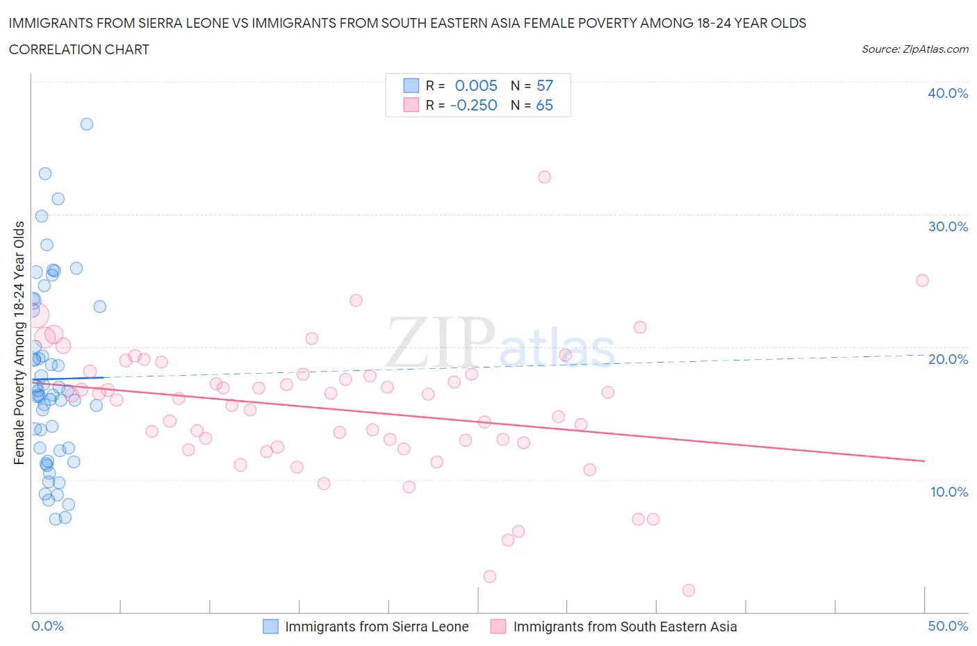 Immigrants from Sierra Leone vs Immigrants from South Eastern Asia Female Poverty Among 18-24 Year Olds