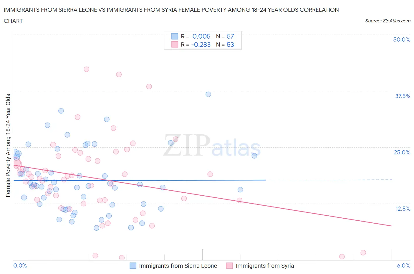 Immigrants from Sierra Leone vs Immigrants from Syria Female Poverty Among 18-24 Year Olds