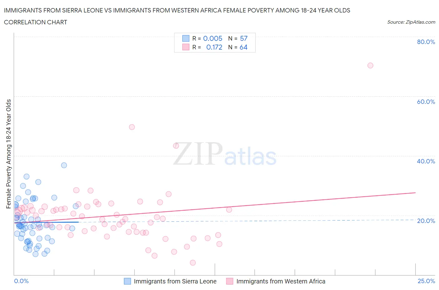 Immigrants from Sierra Leone vs Immigrants from Western Africa Female Poverty Among 18-24 Year Olds