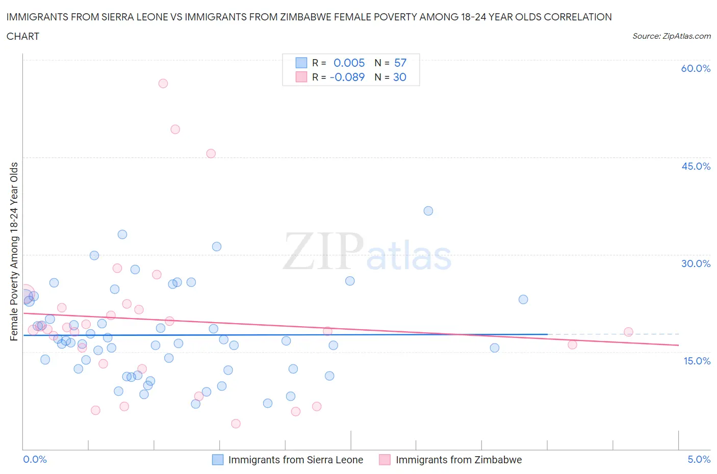 Immigrants from Sierra Leone vs Immigrants from Zimbabwe Female Poverty Among 18-24 Year Olds