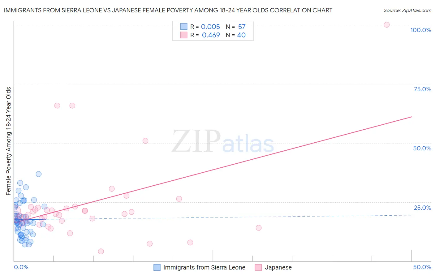 Immigrants from Sierra Leone vs Japanese Female Poverty Among 18-24 Year Olds