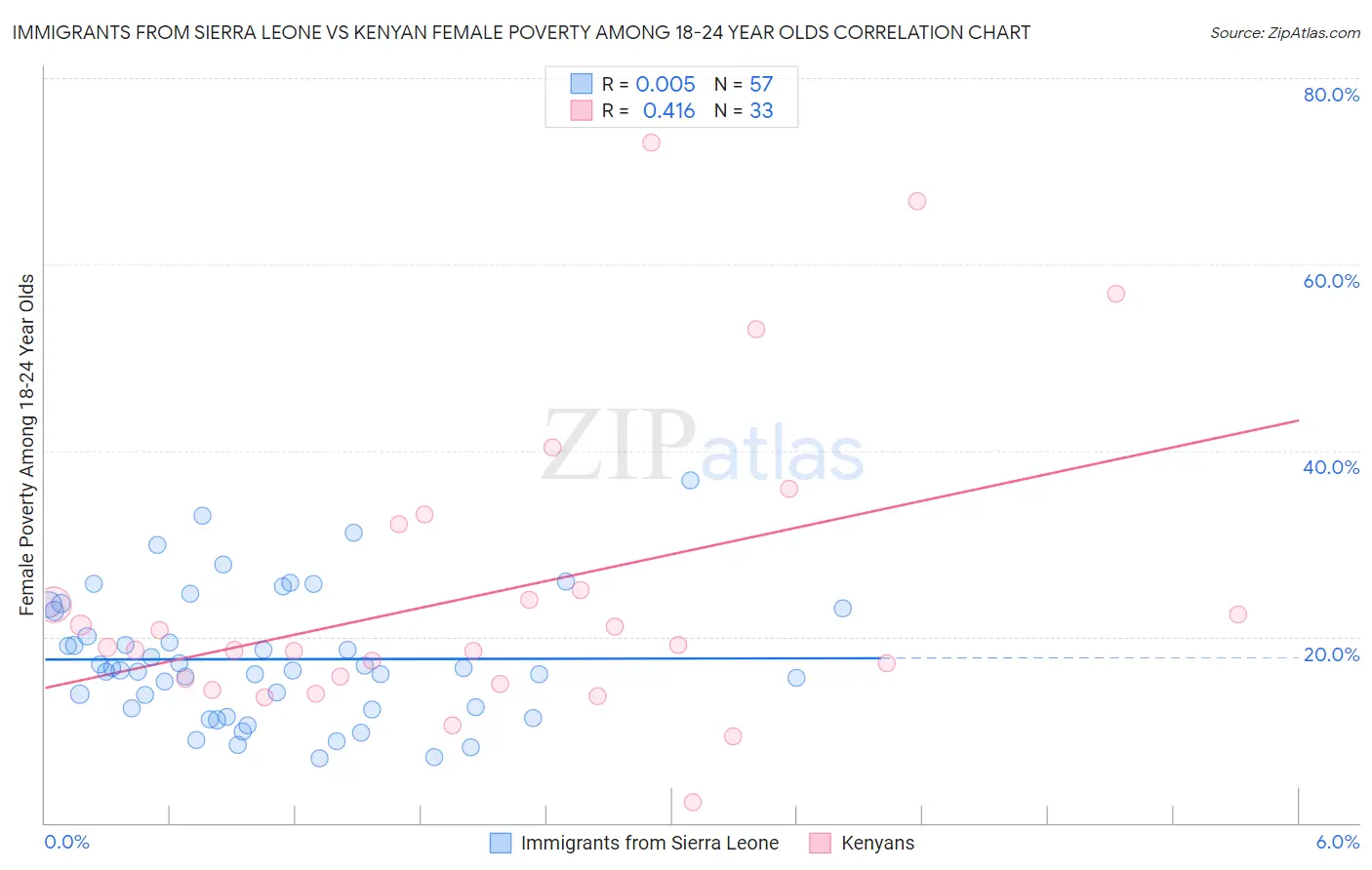 Immigrants from Sierra Leone vs Kenyan Female Poverty Among 18-24 Year Olds