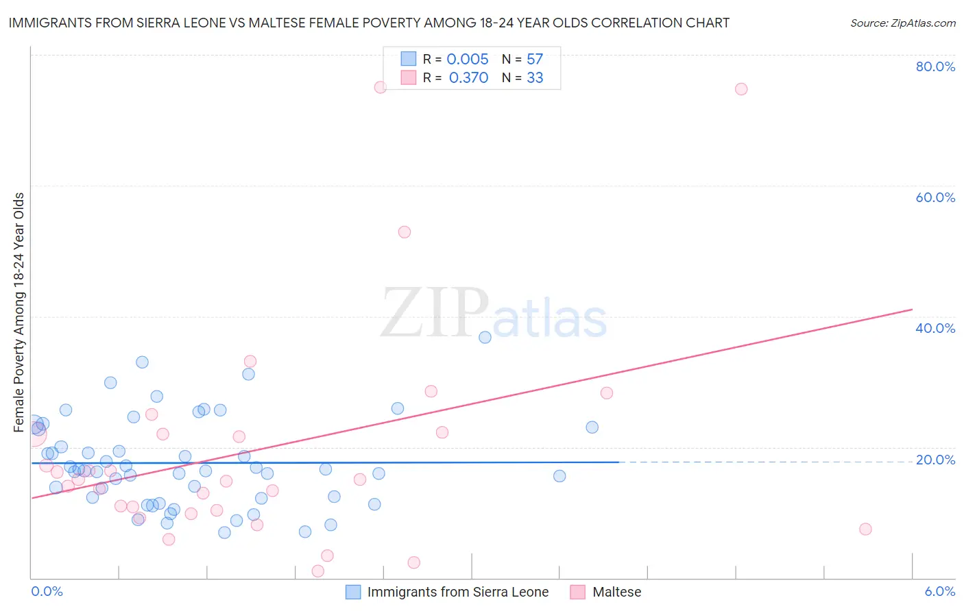Immigrants from Sierra Leone vs Maltese Female Poverty Among 18-24 Year Olds