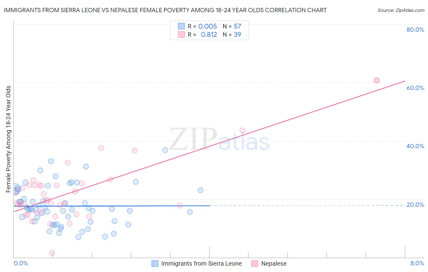 Immigrants from Sierra Leone vs Nepalese Female Poverty Among 18-24 Year Olds