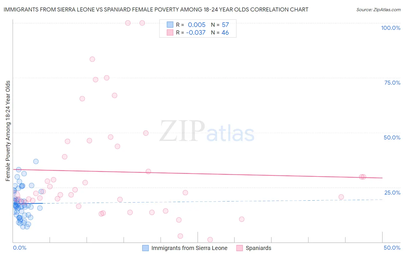 Immigrants from Sierra Leone vs Spaniard Female Poverty Among 18-24 Year Olds