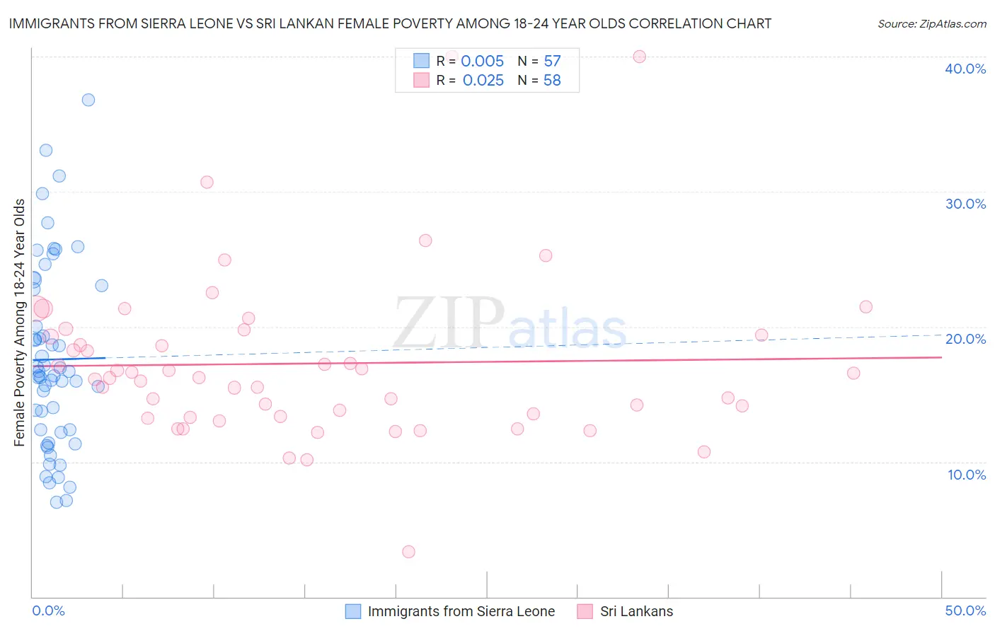 Immigrants from Sierra Leone vs Sri Lankan Female Poverty Among 18-24 Year Olds