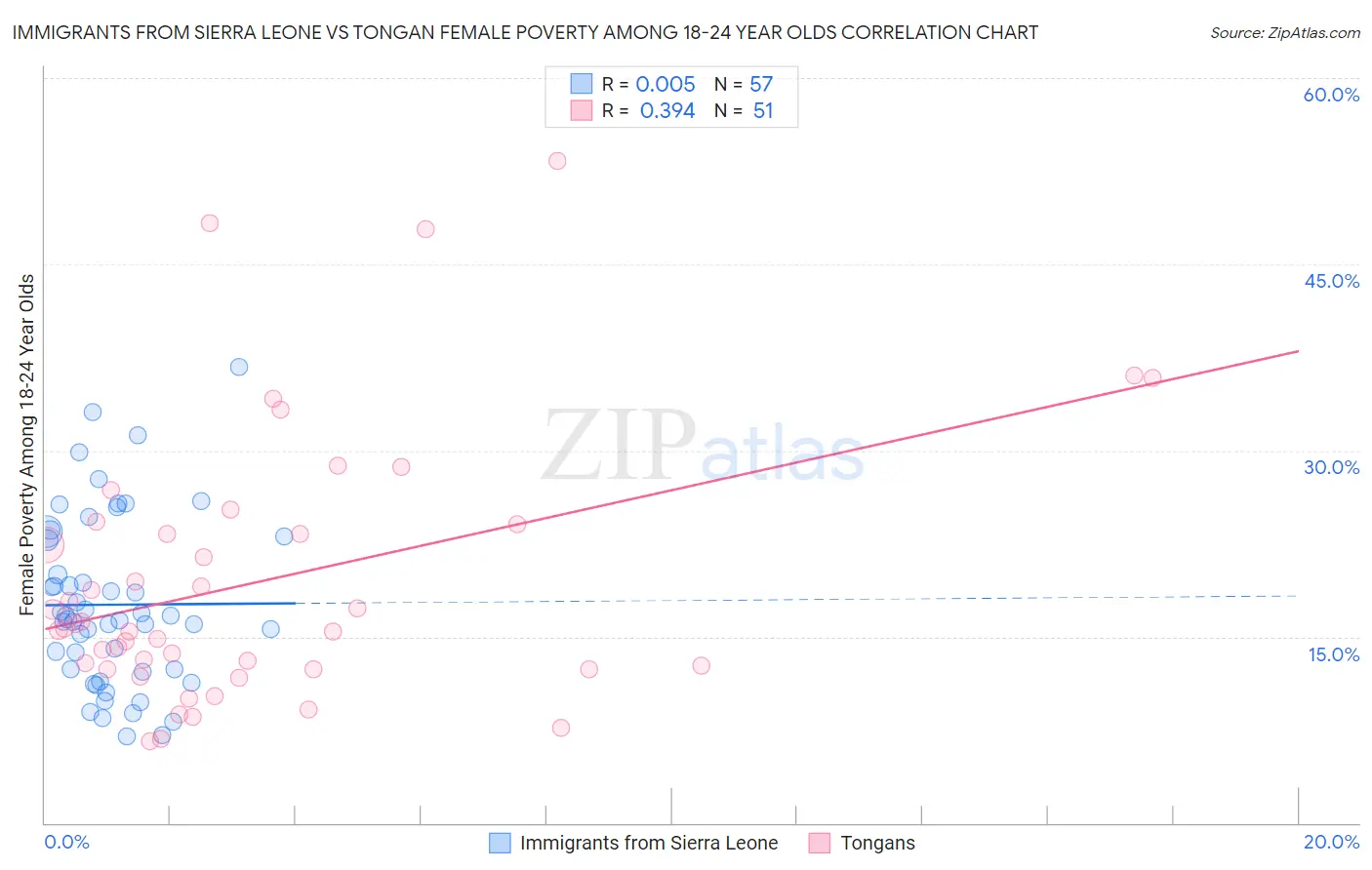 Immigrants from Sierra Leone vs Tongan Female Poverty Among 18-24 Year Olds