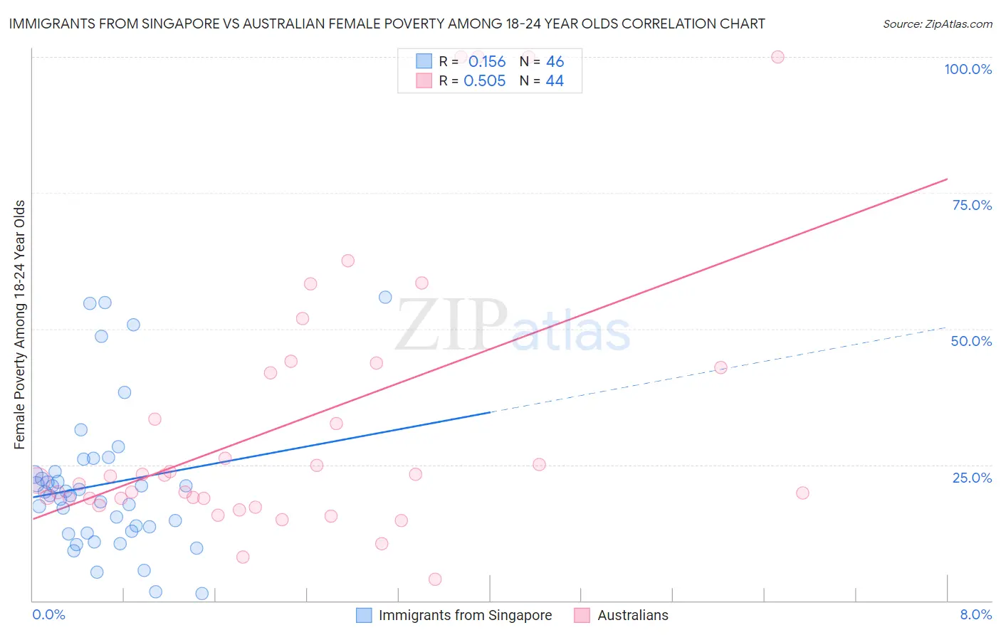 Immigrants from Singapore vs Australian Female Poverty Among 18-24 Year Olds
