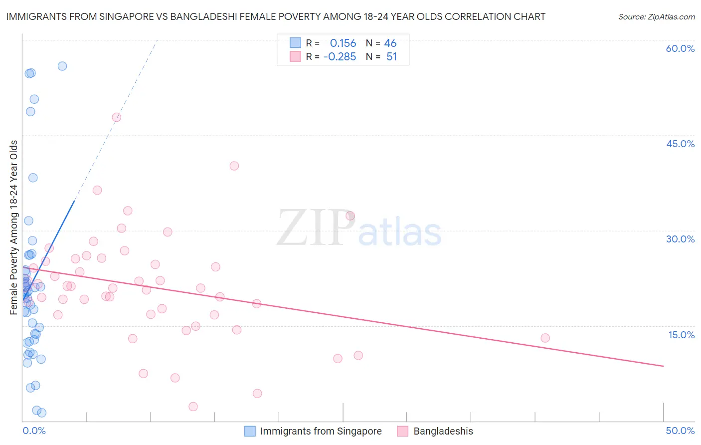 Immigrants from Singapore vs Bangladeshi Female Poverty Among 18-24 Year Olds