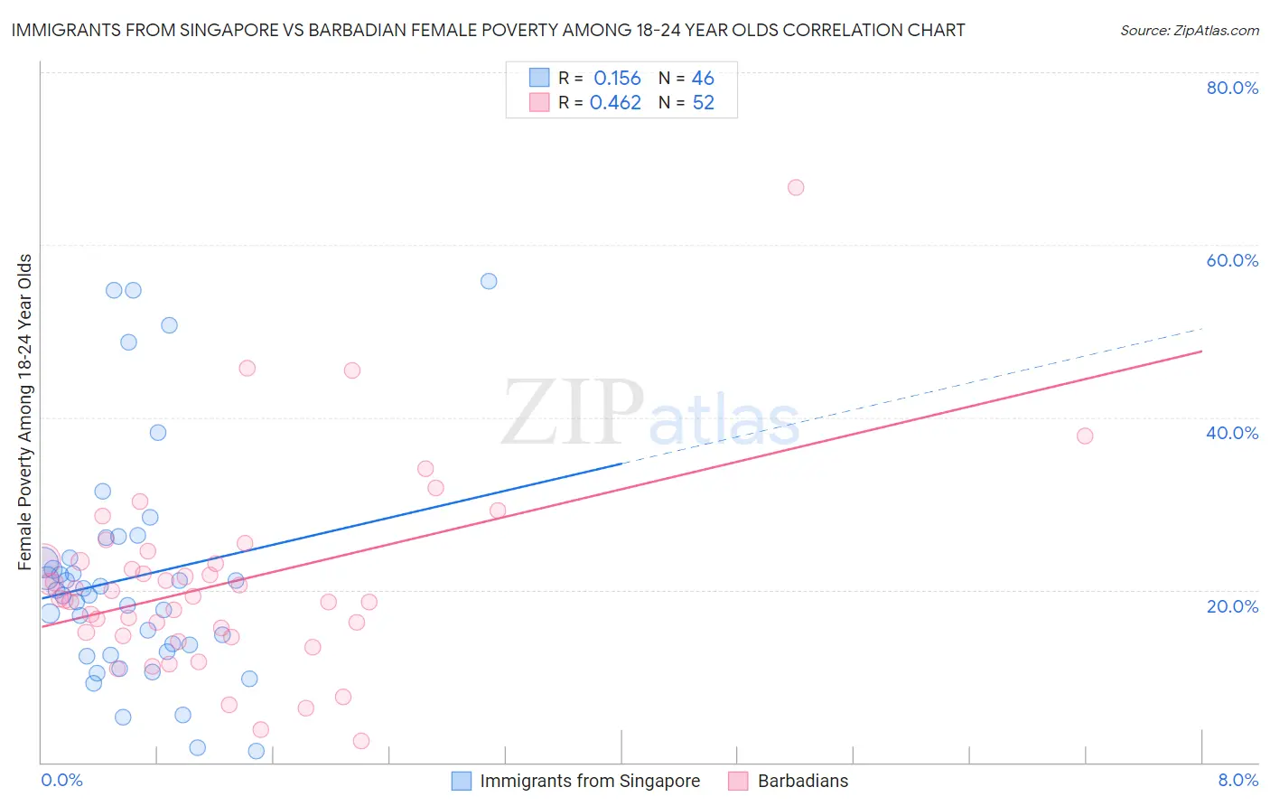 Immigrants from Singapore vs Barbadian Female Poverty Among 18-24 Year Olds