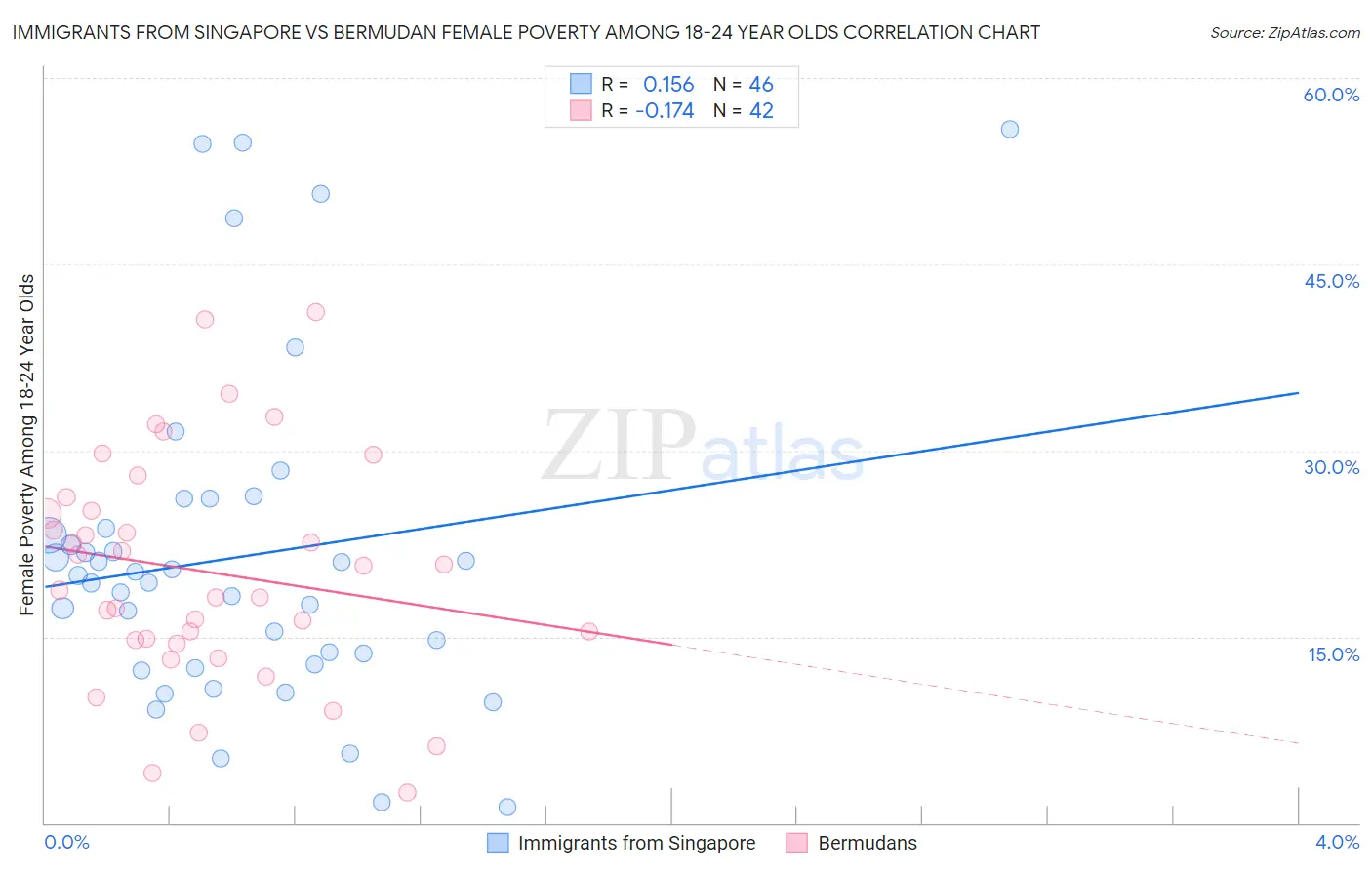 Immigrants from Singapore vs Bermudan Female Poverty Among 18-24 Year Olds