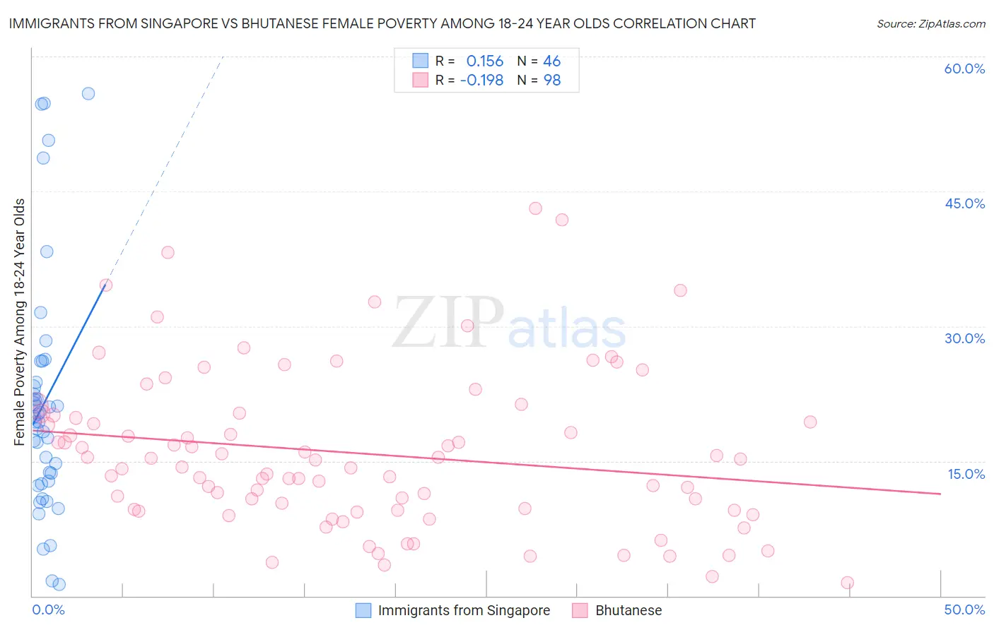 Immigrants from Singapore vs Bhutanese Female Poverty Among 18-24 Year Olds