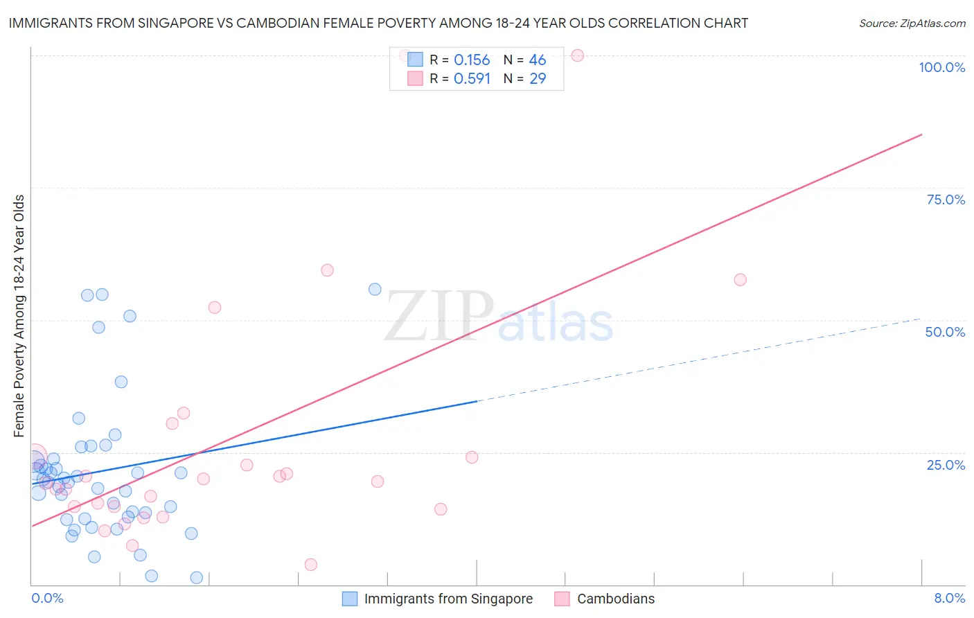 Immigrants from Singapore vs Cambodian Female Poverty Among 18-24 Year Olds