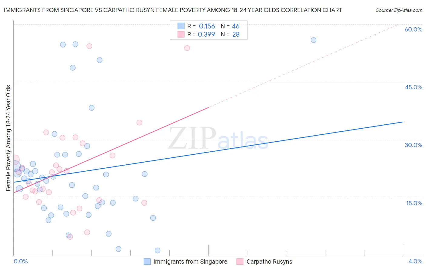 Immigrants from Singapore vs Carpatho Rusyn Female Poverty Among 18-24 Year Olds