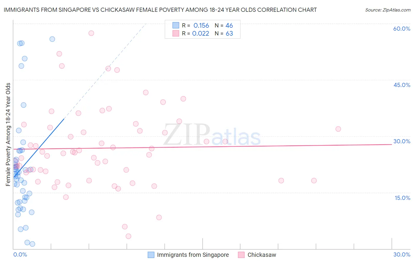 Immigrants from Singapore vs Chickasaw Female Poverty Among 18-24 Year Olds