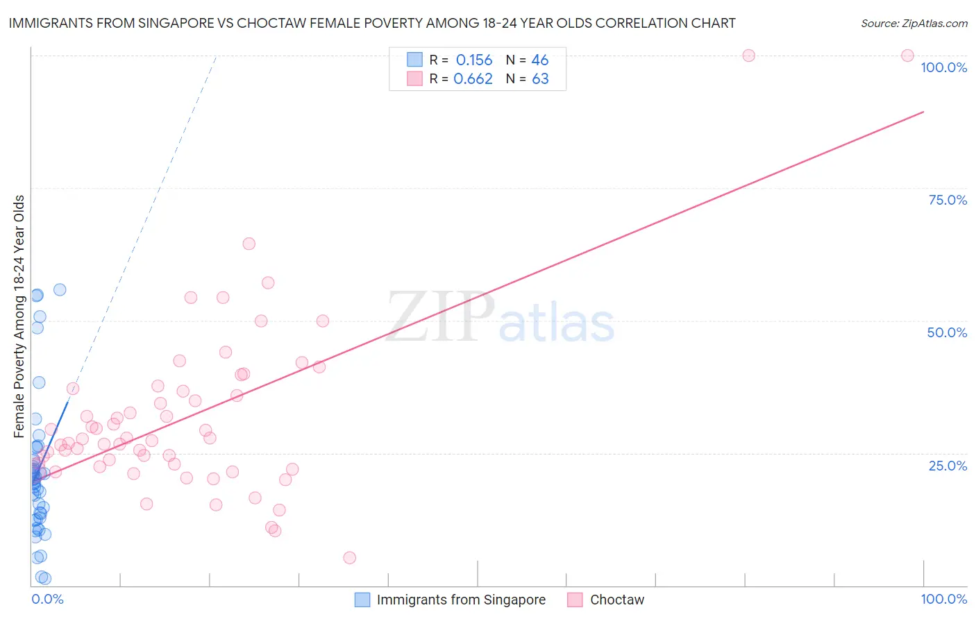 Immigrants from Singapore vs Choctaw Female Poverty Among 18-24 Year Olds