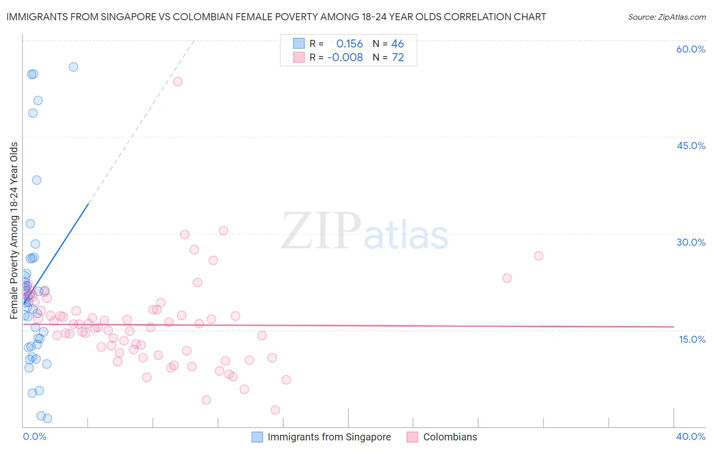 Immigrants from Singapore vs Colombian Female Poverty Among 18-24 Year Olds