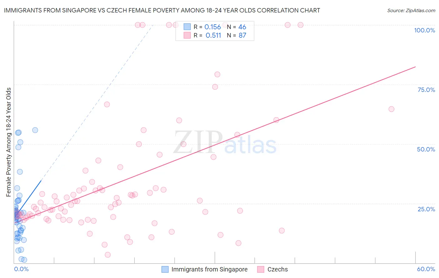 Immigrants from Singapore vs Czech Female Poverty Among 18-24 Year Olds