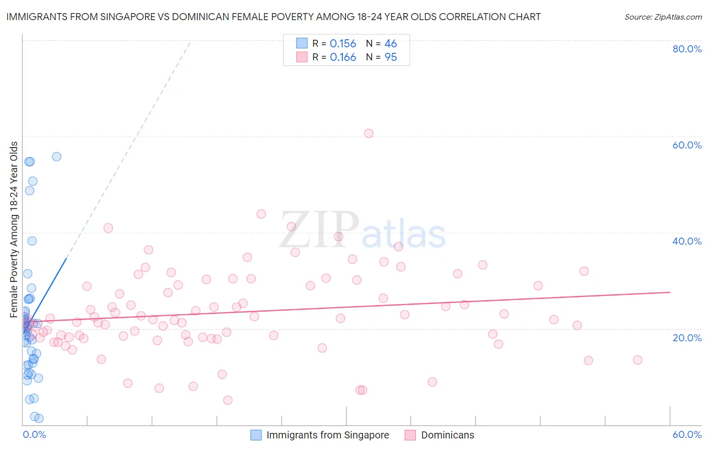Immigrants from Singapore vs Dominican Female Poverty Among 18-24 Year Olds