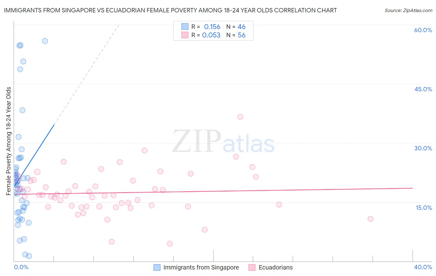 Immigrants from Singapore vs Ecuadorian Female Poverty Among 18-24 Year Olds