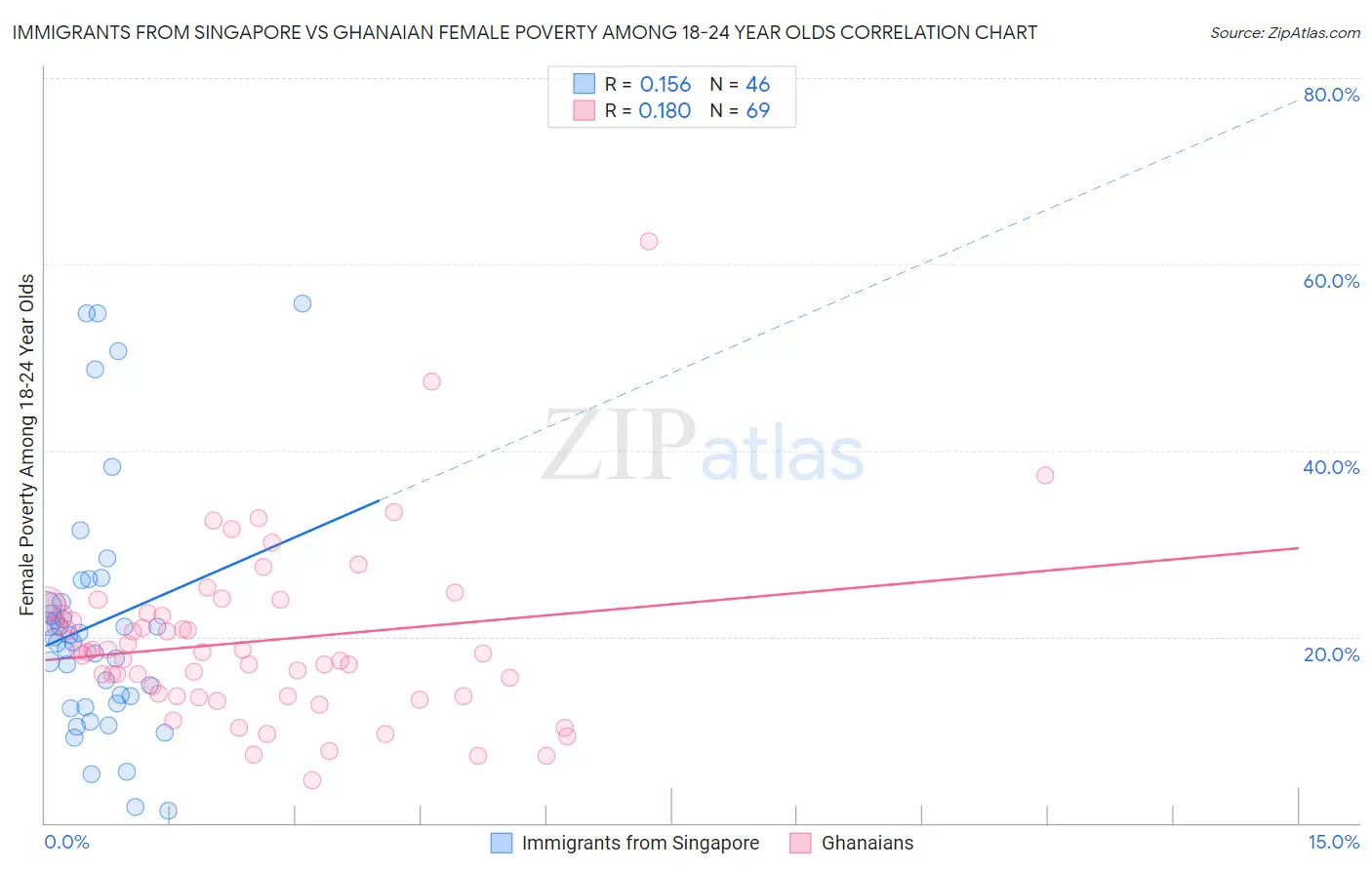 Immigrants from Singapore vs Ghanaian Female Poverty Among 18-24 Year Olds