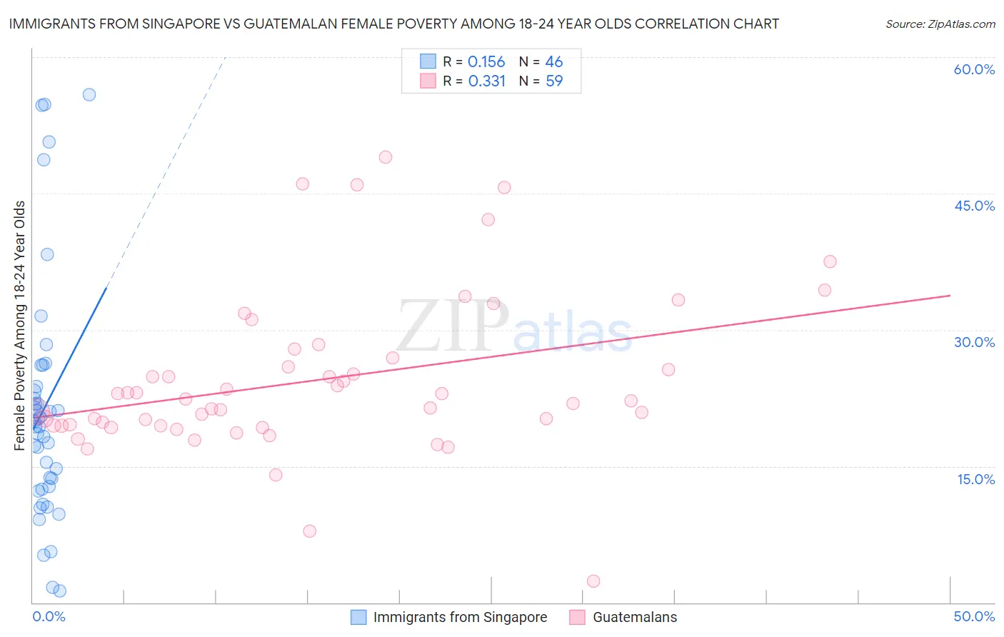 Immigrants from Singapore vs Guatemalan Female Poverty Among 18-24 Year Olds