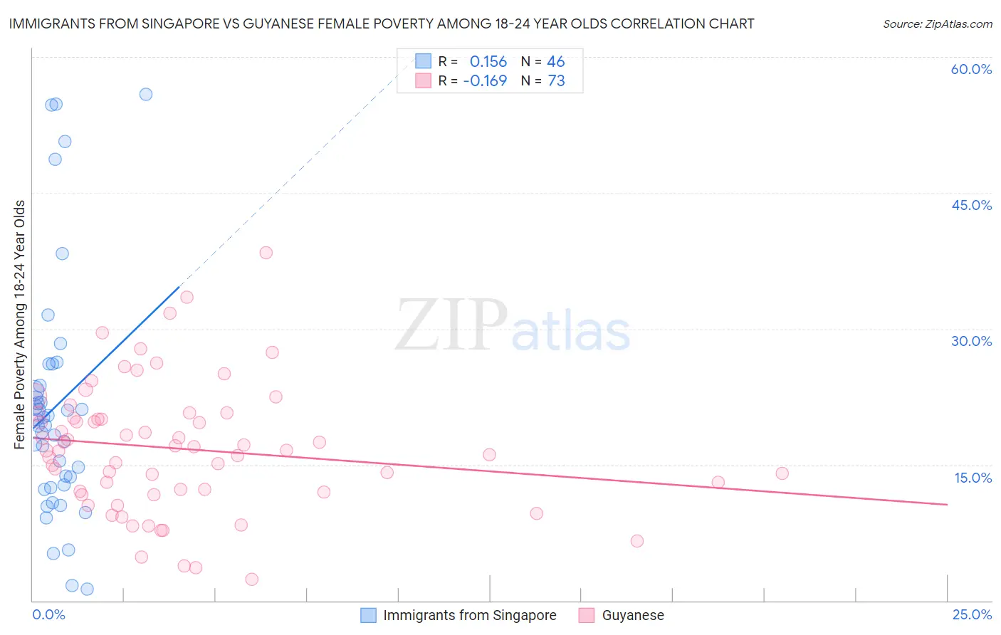 Immigrants from Singapore vs Guyanese Female Poverty Among 18-24 Year Olds