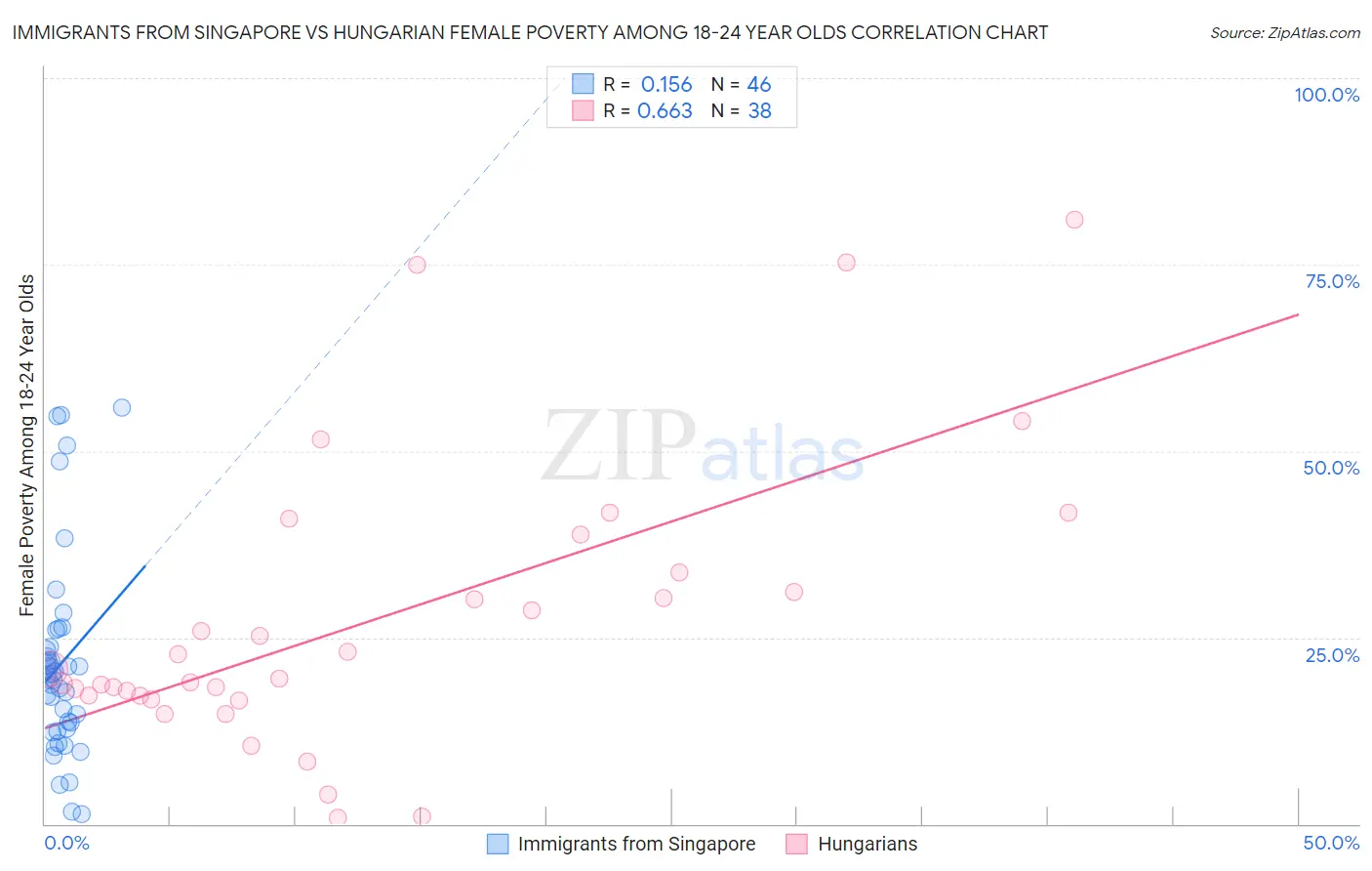 Immigrants from Singapore vs Hungarian Female Poverty Among 18-24 Year Olds
