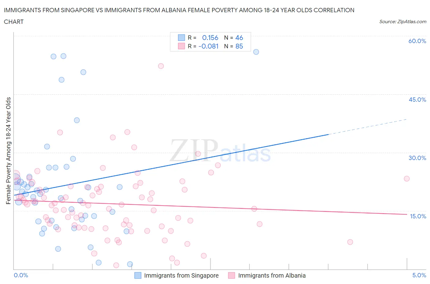 Immigrants from Singapore vs Immigrants from Albania Female Poverty Among 18-24 Year Olds