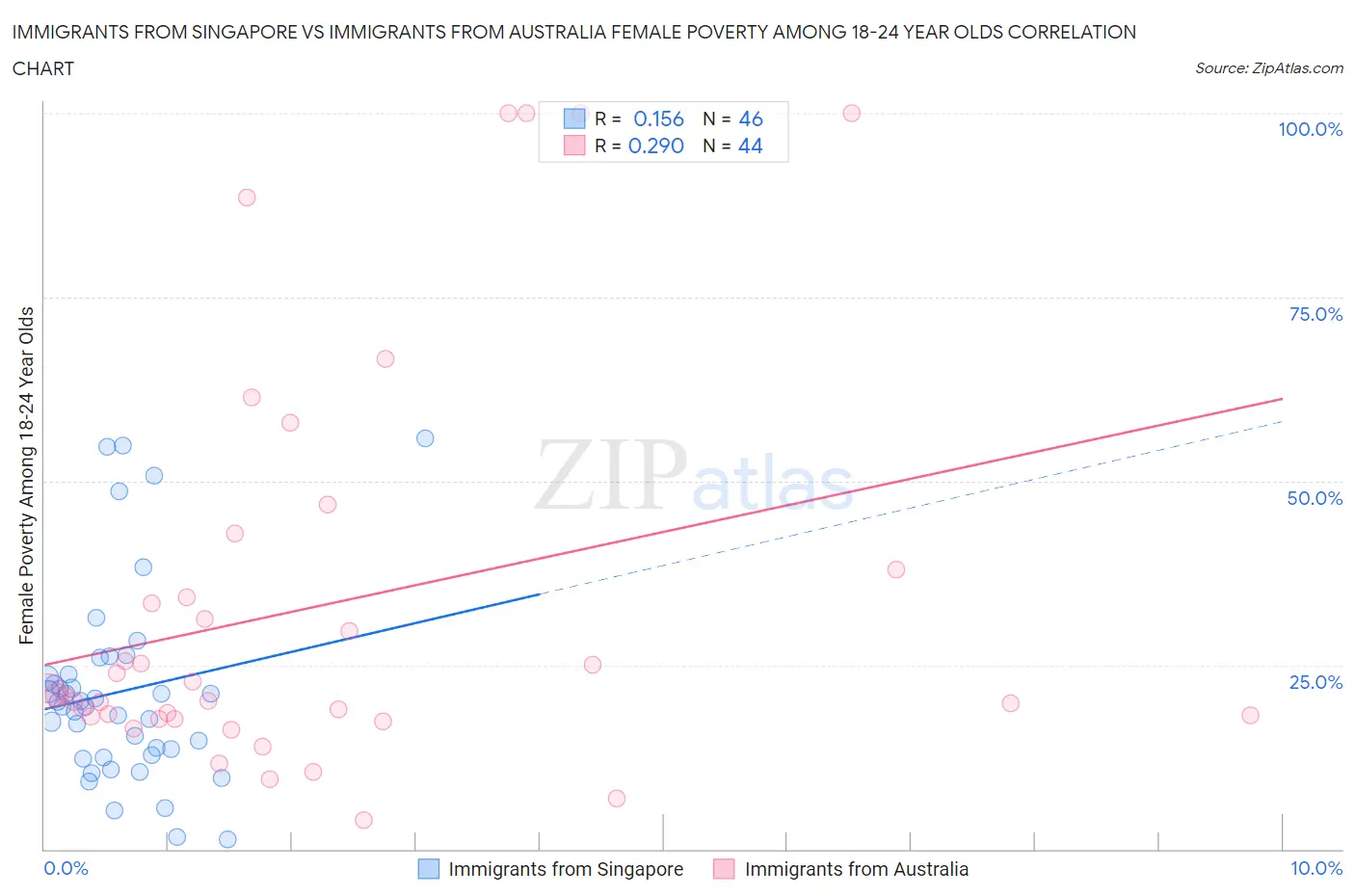Immigrants from Singapore vs Immigrants from Australia Female Poverty Among 18-24 Year Olds